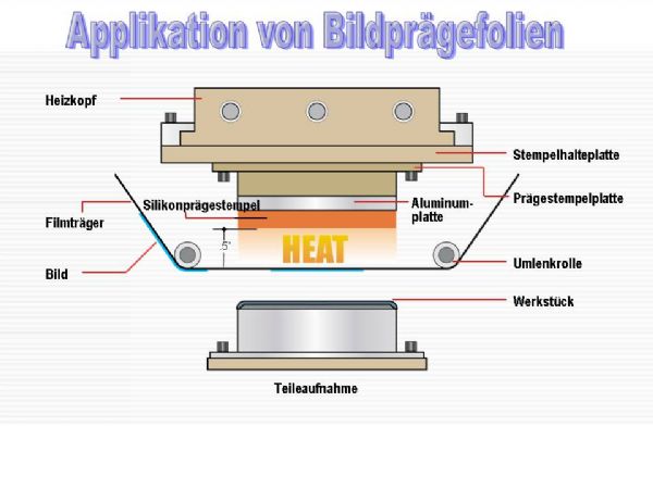 Bildfolienprägevorgang